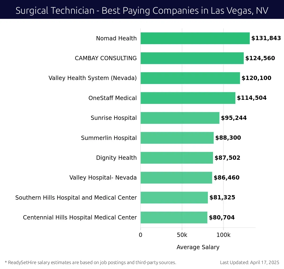 Graph displaying best paying company salaries for Surgical Technician jobs in Las Vegas, NV, highlighting Nomad Health with the highest at $131,843 and Centennial Hills Hospital Medical Center with the lowest at $80,704.