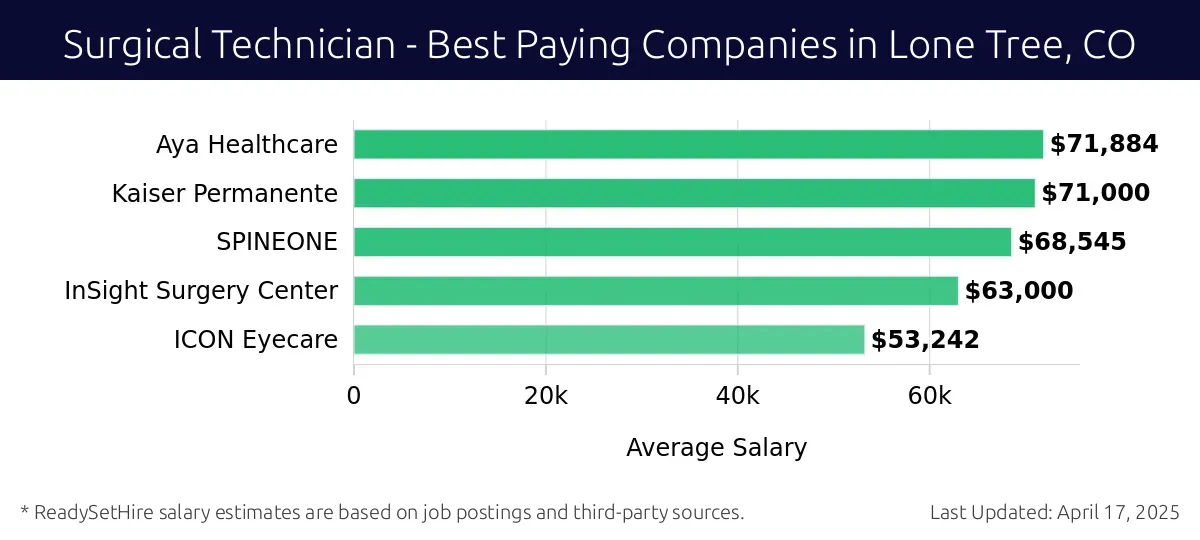 Graph displaying best paying company salaries for Surgical Technician jobs in Lone Tree, CO, highlighting Aya Healthcare with the highest at $71,884 and ICON Eyecare with the lowest at $53,242.
