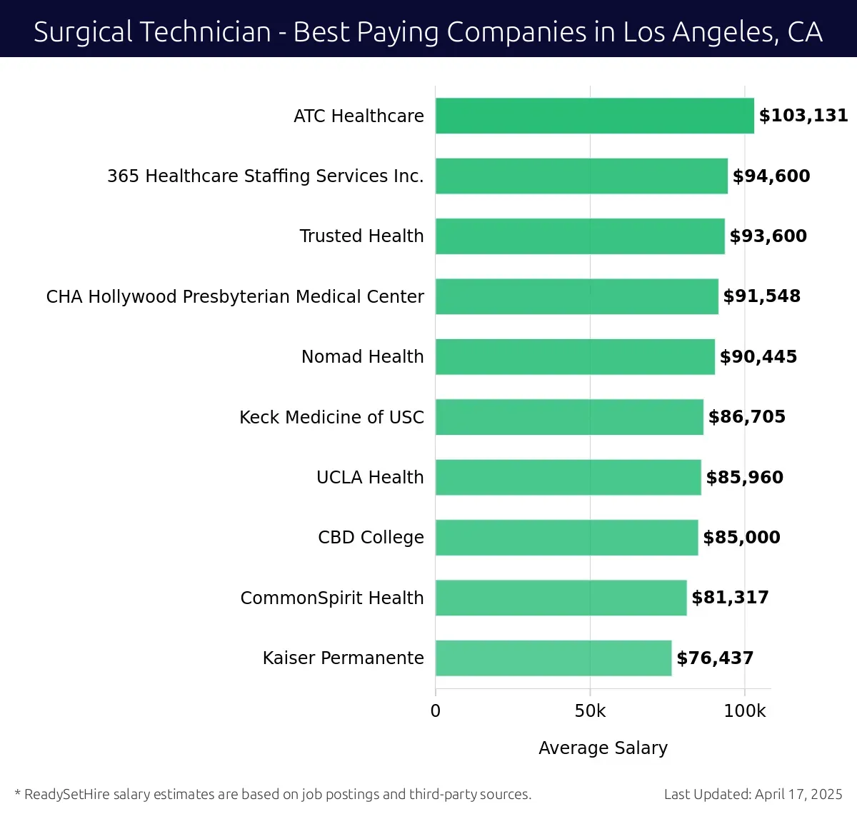 Graph displaying best paying company salaries for Surgical Technician jobs in Los Angeles, CA, highlighting ATC Healthcare with the highest at $103,131 and Kaiser Permanente with the lowest at $76,437.