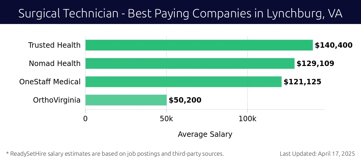 Graph displaying best paying company salaries for Surgical Technician jobs in Lynchburg, VA, highlighting Trusted Health with the highest at $140,400 and OrthoVirginia with the lowest at $50,200.