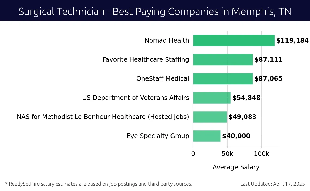 Graph displaying best paying company salaries for Surgical Technician jobs in Memphis, TN, highlighting Nomad Health with the highest at $119,184 and Eye Specialty Group with the lowest at $40,000.