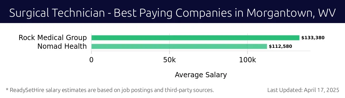 Graph displaying best paying company salaries for Surgical Technician jobs in Morgantown, WV, highlighting Rock Medical Group with the highest at $133,380 and Nomad Health with the lowest at $112,580.