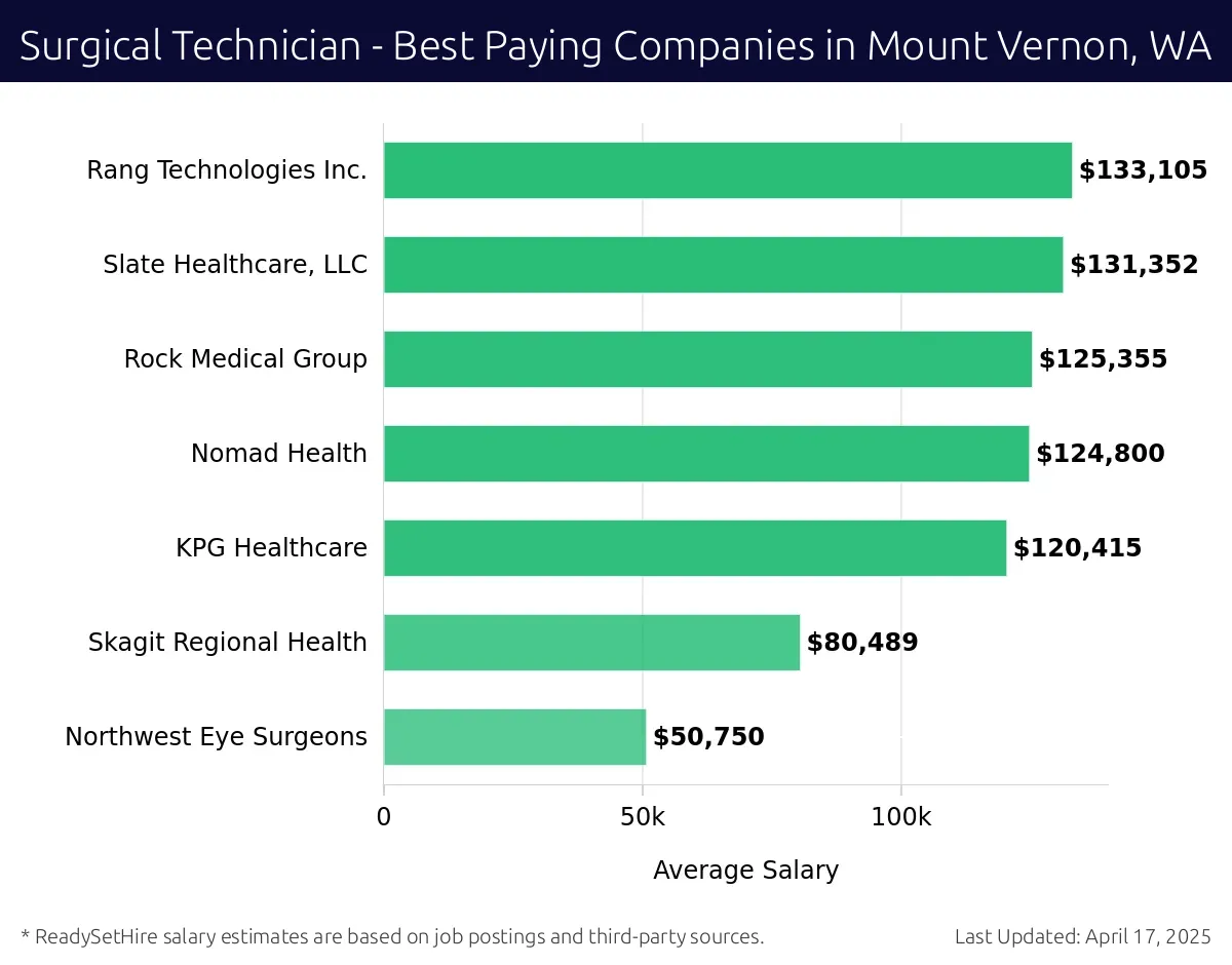 Graph displaying best paying company salaries for Surgical Technician jobs in Mount Vernon, WA, highlighting Rang Technologies Inc. with the highest at $133,105 and Northwest Eye Surgeons with the lowest at $50,750.