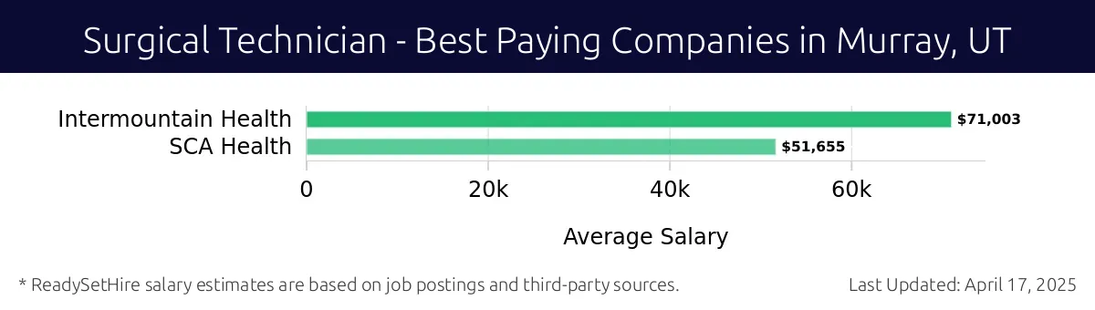 Graph displaying best paying company salaries for Surgical Technician jobs in Murray, UT, highlighting Intermountain Health with the highest at $71,003 and SCA Health with the lowest at $51,655.
