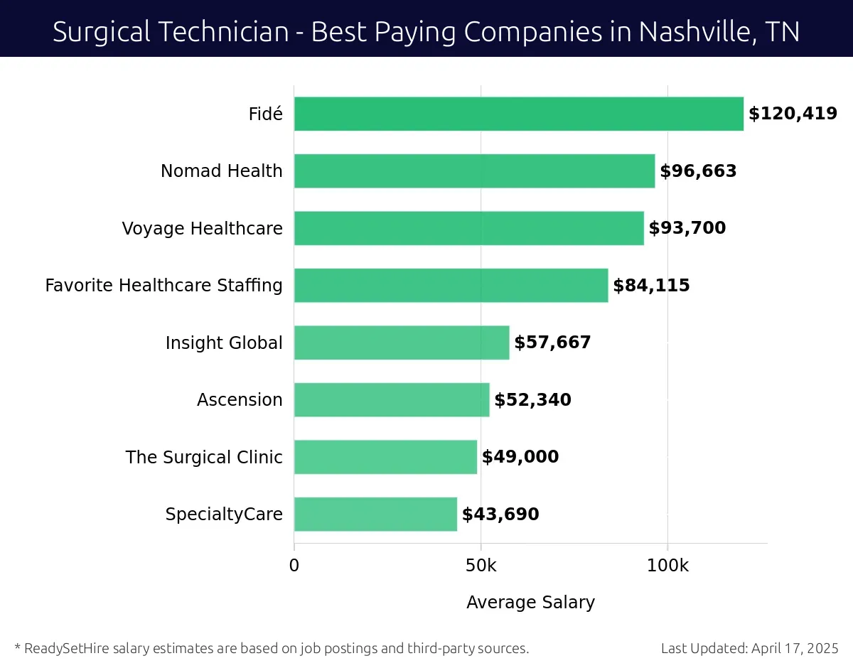 Graph displaying best paying company salaries for Surgical Technician jobs in Nashville, TN, highlighting Fidé with the highest at $120,419 and SpecialtyCare with the lowest at $43,690.