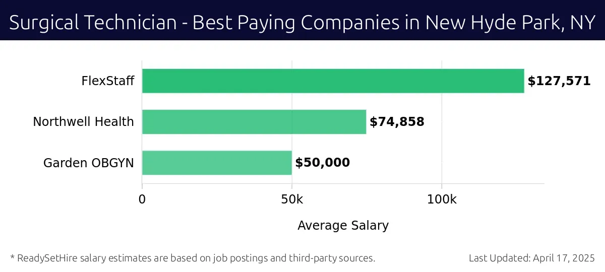 Graph displaying best paying company salaries for Surgical Technician jobs in New Hyde Park, NY, highlighting FlexStaff with the highest at $127,571 and Garden OBGYN with the lowest at $50,000.