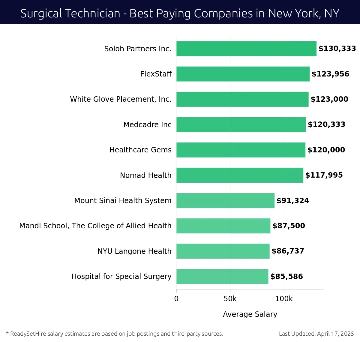 Graph displaying best paying company salaries for Surgical Technician jobs in New York, NY, highlighting Soloh Partners Inc. with the highest at $130,333 and Hospital for Special Surgery with the lowest at $85,586.