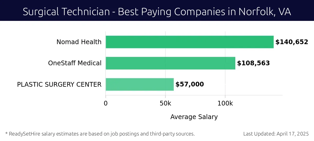 Graph displaying best paying company salaries for Surgical Technician jobs in Norfolk, VA, highlighting Nomad Health with the highest at $140,652 and PLASTIC SURGERY CENTER with the lowest at $57,000.