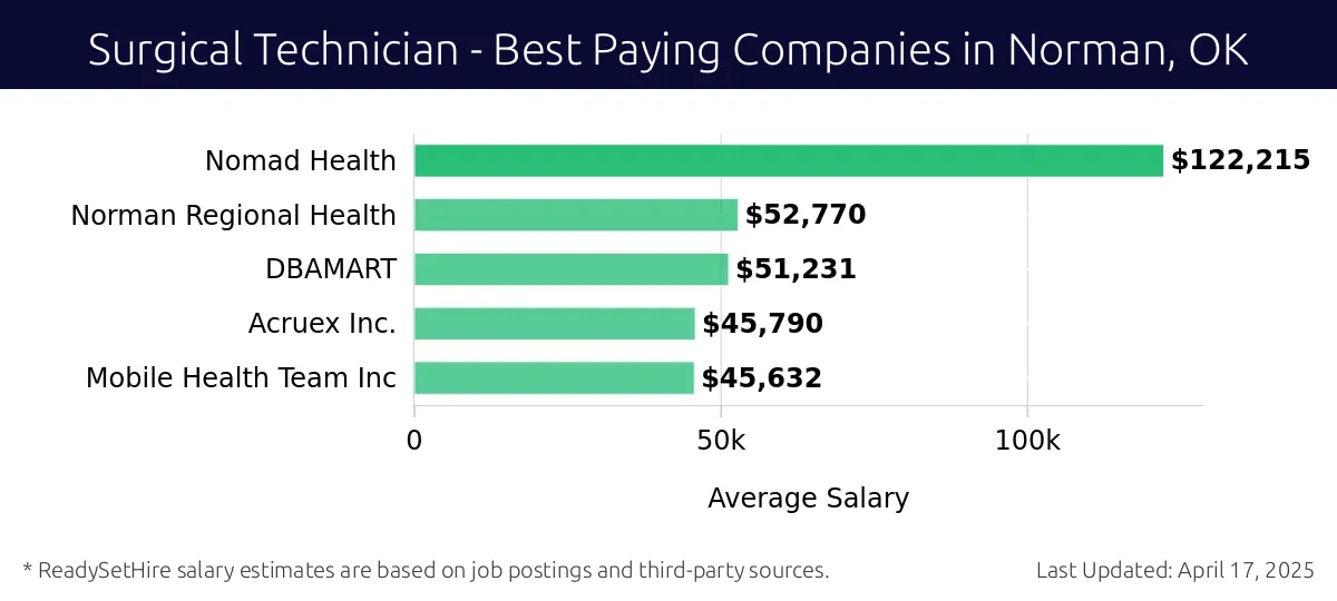 Graph displaying best paying company salaries for Surgical Technician jobs in Norman, OK, highlighting Nomad Health with the highest at $122,215 and Mobile Health Team Inc with the lowest at $45,632.