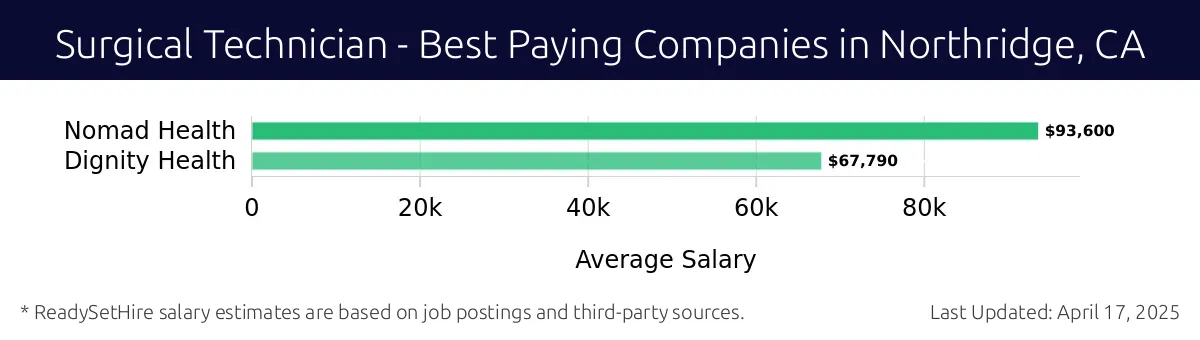 Graph displaying best paying company salaries for Surgical Technician jobs in Northridge, CA, highlighting Nomad Health with the highest at $93,600 and Dignity Health with the lowest at $67,790.