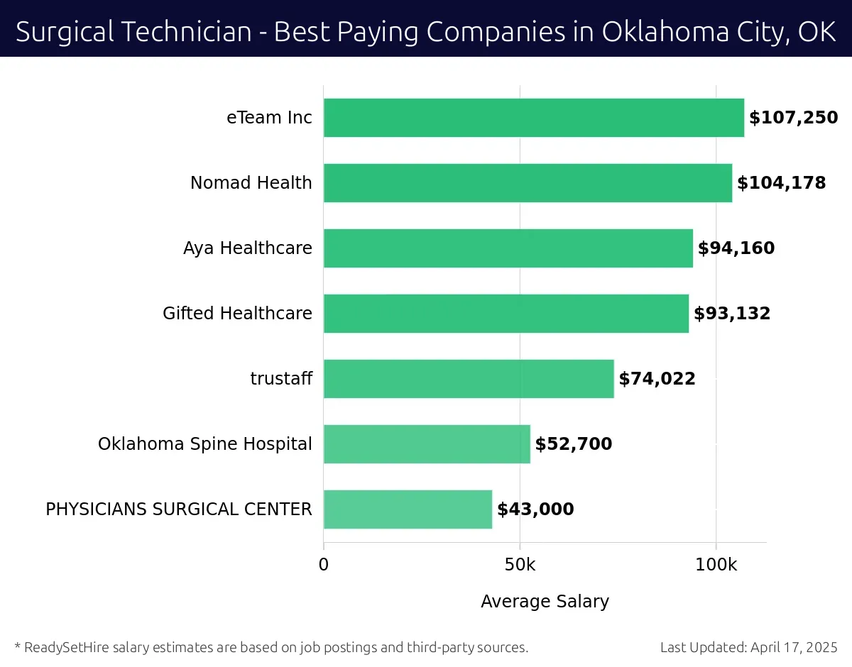 Graph displaying best paying company salaries for Surgical Technician jobs in Oklahoma City, OK, highlighting eTeam Inc with the highest at $107,250 and PHYSICIANS SURGICAL CENTER with the lowest at $43,000.
