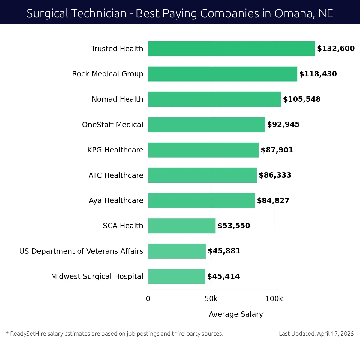 Graph displaying best paying company salaries for Surgical Technician jobs in Omaha, NE, highlighting Trusted Health with the highest at $132,600 and Midwest Surgical Hospital with the lowest at $45,414.