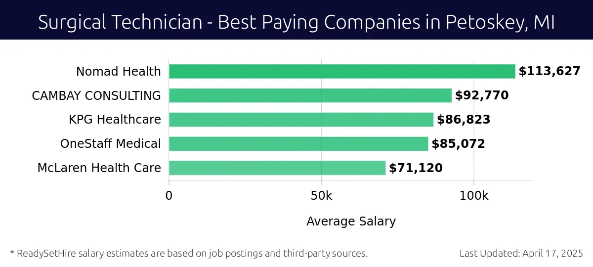 Graph displaying best paying company salaries for Surgical Technician jobs in Petoskey, MI, highlighting Nomad Health with the highest at $113,627 and McLaren Health Care with the lowest at $71,120.