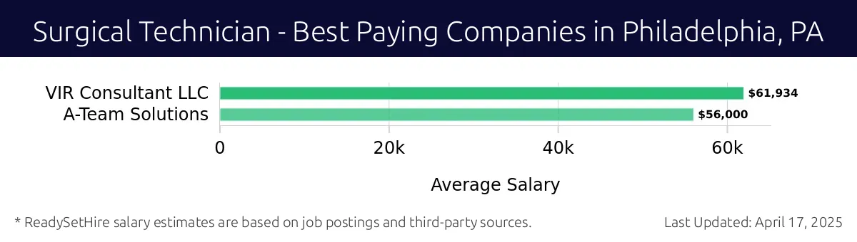 Graph displaying best paying company salaries for Surgical Technician jobs in Philadelphia, PA, highlighting VIR Consultant LLC with the highest at $61,934 and A-Team Solutions with the lowest at $56,000.