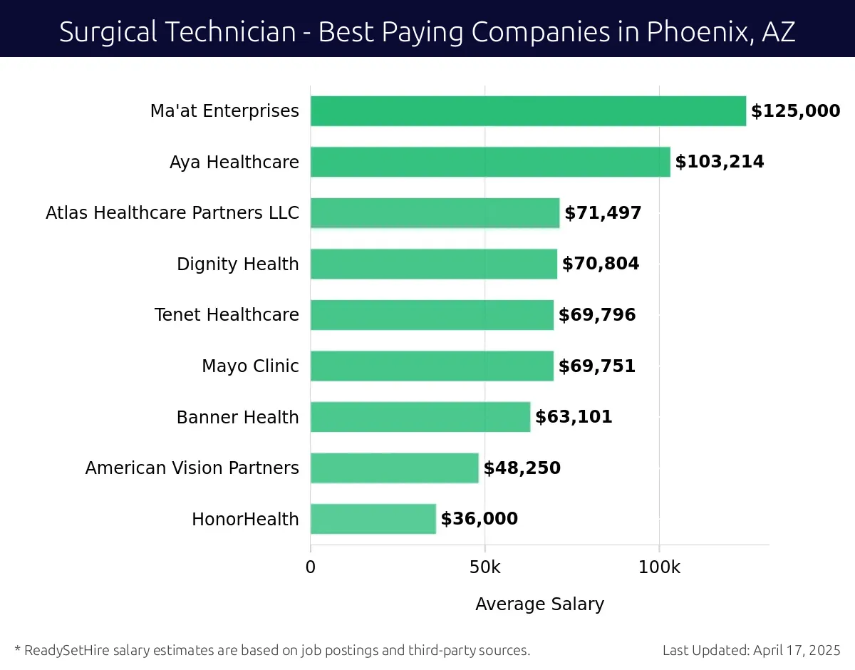 Graph displaying best paying company salaries for Surgical Technician jobs in Phoenix, AZ, highlighting Ma'at Enterprises with the highest at $125,000 and HonorHealth with the lowest at $36,000.