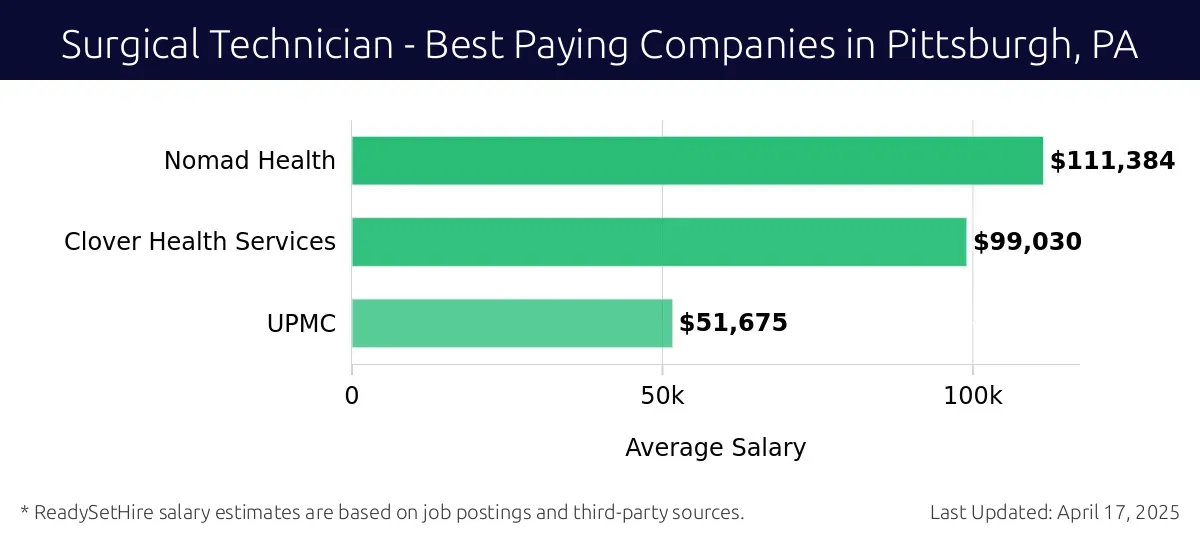 Graph displaying best paying company salaries for Surgical Technician jobs in Pittsburgh, PA, highlighting Nomad Health with the highest at $111,384 and UPMC with the lowest at $51,675.