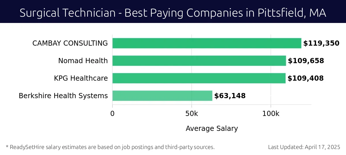 Graph displaying best paying company salaries for Surgical Technician jobs in Pittsfield, MA, highlighting CAMBAY CONSULTING with the highest at $119,350 and Berkshire Health Systems with the lowest at $63,148.