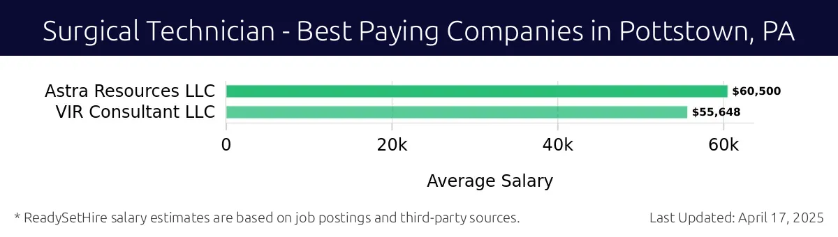 Graph displaying best paying company salaries for Surgical Technician jobs in Pottstown, PA, highlighting Astra Resources LLC with the highest at $60,500 and VIR Consultant LLC with the lowest at $55,648.