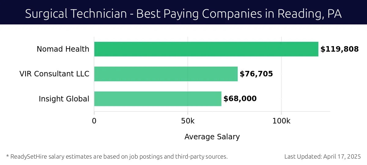 Graph displaying best paying company salaries for Surgical Technician jobs in Reading, PA, highlighting Nomad Health with the highest at $119,808 and Insight Global with the lowest at $68,000.