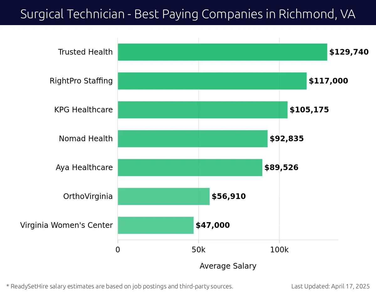 Graph displaying best paying company salaries for Surgical Technician jobs in Richmond, VA, highlighting Trusted Health with the highest at $129,740 and Virginia Women's Center with the lowest at $47,000.