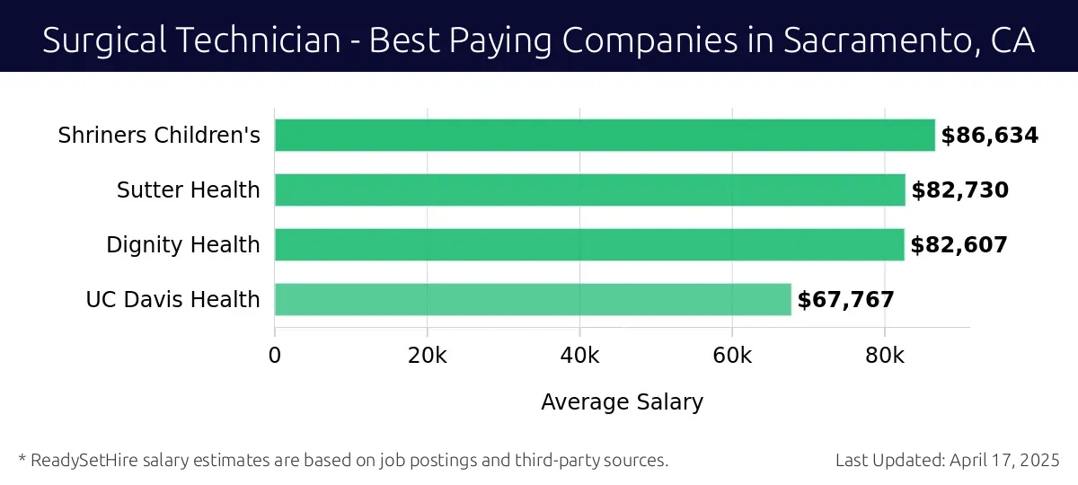 Graph displaying best paying company salaries for Surgical Technician jobs in Sacramento, CA, highlighting Shriners Children's with the highest at $86,634 and UC Davis Health with the lowest at $67,767.