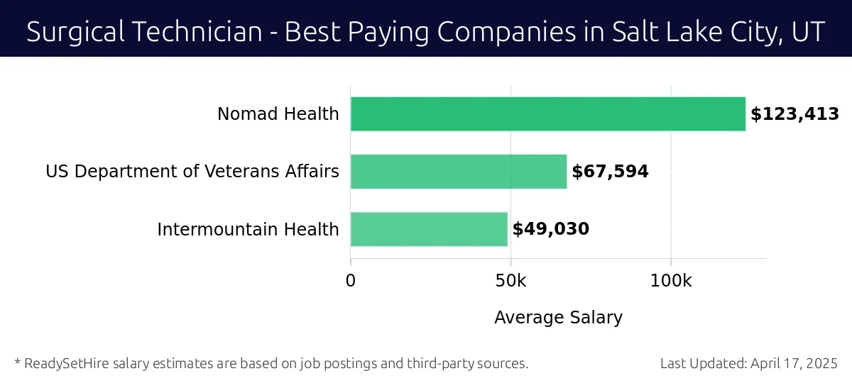 Graph displaying best paying company salaries for Surgical Technician jobs in Salt Lake City, UT, highlighting Nomad Health with the highest at $123,413 and Intermountain Health with the lowest at $49,030.