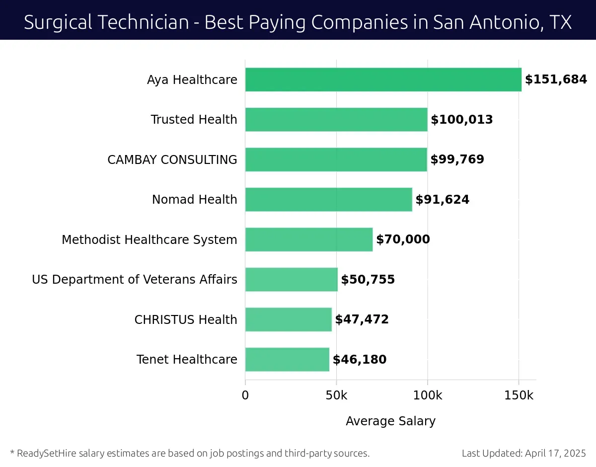 Graph displaying best paying company salaries for Surgical Technician jobs in San Antonio, TX, highlighting Aya Healthcare with the highest at $151,684 and Tenet Healthcare with the lowest at $46,180.