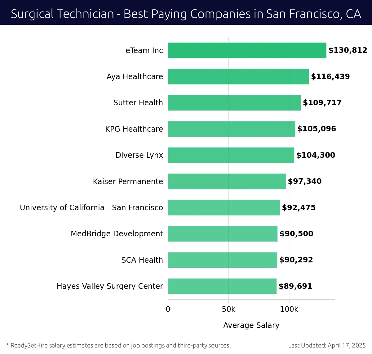 Graph displaying best paying company salaries for Surgical Technician jobs in San Francisco, CA, highlighting eTeam Inc with the highest at $130,812 and Hayes Valley Surgery Center with the lowest at $89,691.