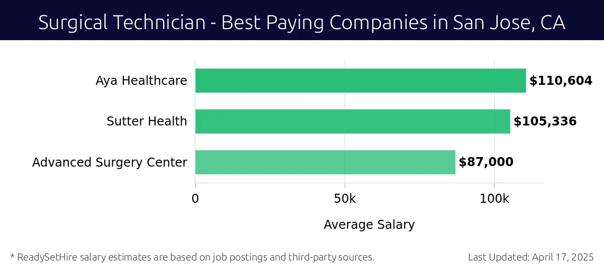 What is a Surgical Tech Salary: Revealing Top Earnings Insights