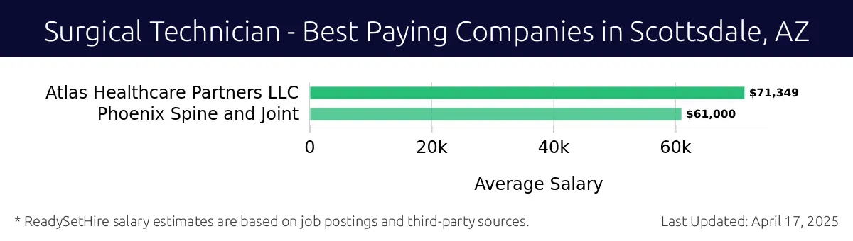 Graph displaying best paying company salaries for Surgical Technician jobs in Scottsdale, AZ, highlighting Atlas Healthcare Partners LLC with the highest at $71,349 and Phoenix Spine and Joint with the lowest at $61,000.