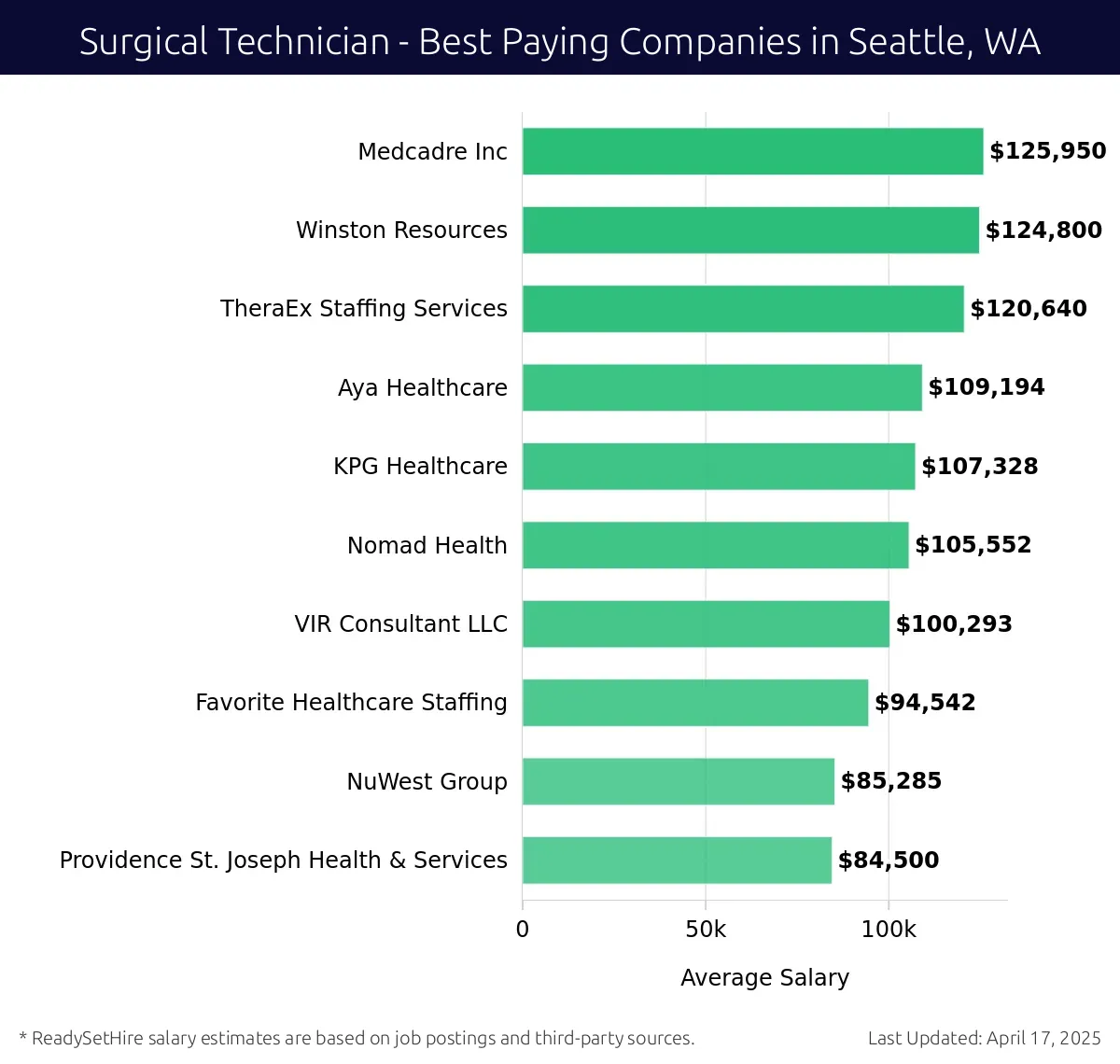 Graph displaying best paying company salaries for Surgical Technician jobs in Seattle, WA, highlighting Medcadre Inc with the highest at $125,950 and Providence St. Joseph Health & Services with the lowest at $84,500.