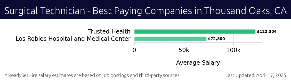 Graph displaying best paying company salaries for Surgical Technician jobs in Thousand Oaks, CA, highlighting Trusted Health with the highest at $122,304 and Los Robles Hospital and Medical Center with the lowest at $72,800.