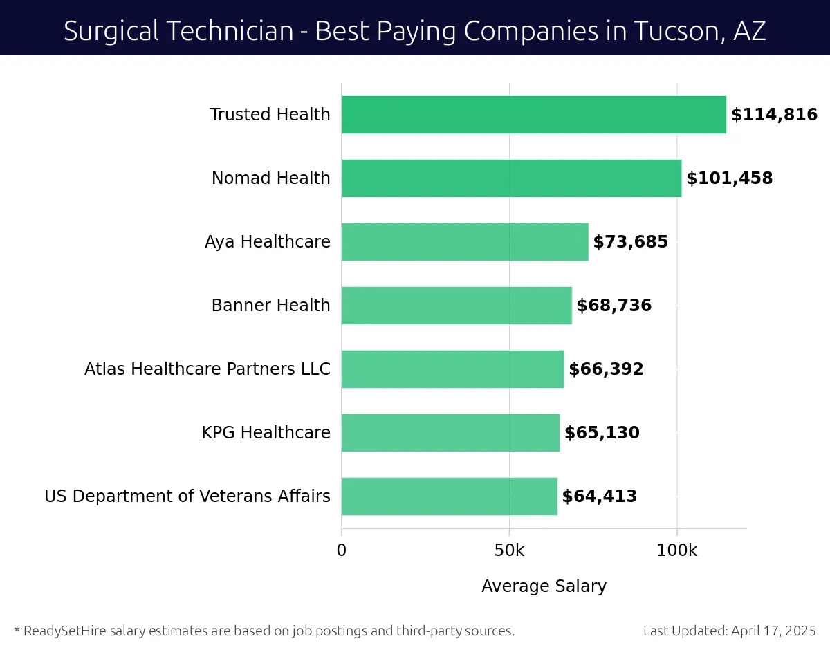 Graph displaying best paying company salaries for Surgical Technician jobs in Tucson, AZ, highlighting Trusted Health with the highest at $114,816 and US Department of Veterans Affairs with the lowest at $64,413.