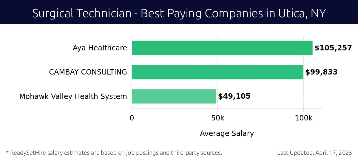 Graph displaying best paying company salaries for Surgical Technician jobs in Utica, NY, highlighting Aya Healthcare with the highest at $105,257 and Mohawk Valley Health System with the lowest at $49,105.