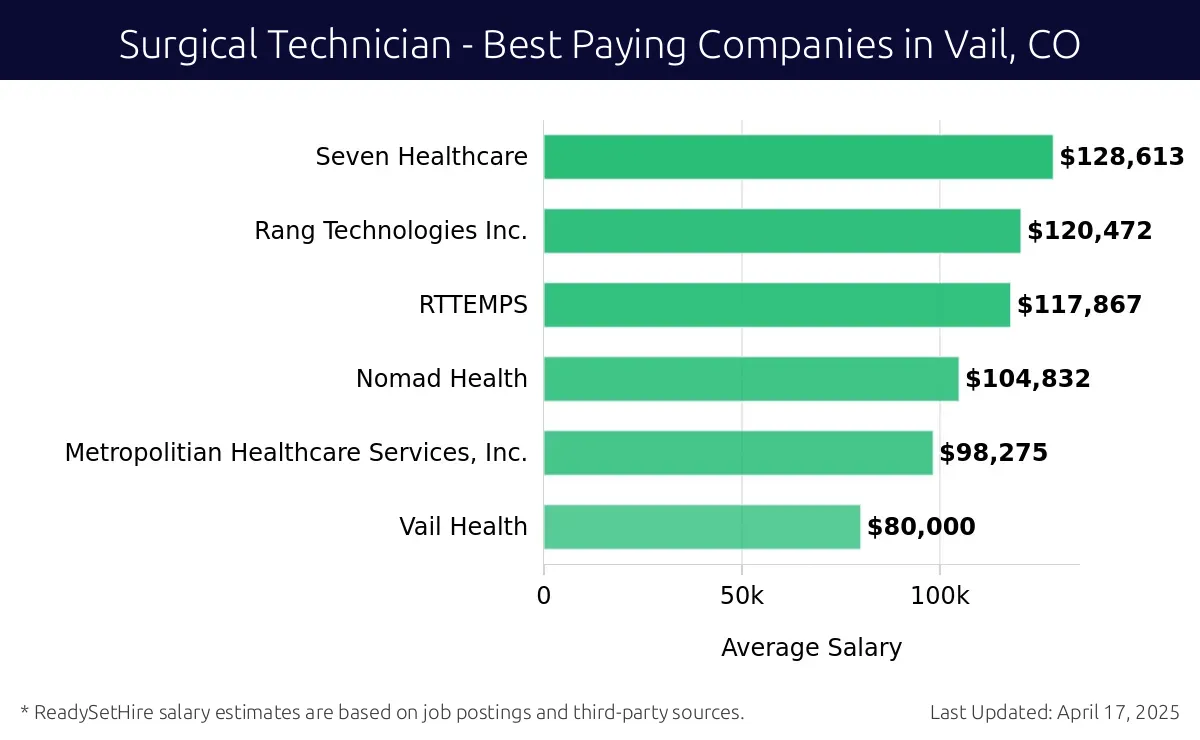 Graph displaying best paying company salaries for Surgical Technician jobs in Vail, CO, highlighting Seven Healthcare with the highest at $128,613 and Vail Health with the lowest at $80,000.