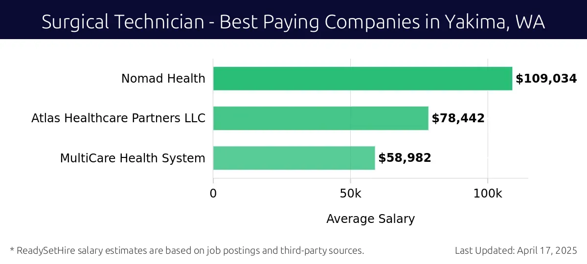 Graph displaying best paying company salaries for Surgical Technician jobs in Yakima, WA, highlighting Nomad Health with the highest at $109,034 and MultiCare Health System with the lowest at $58,982.