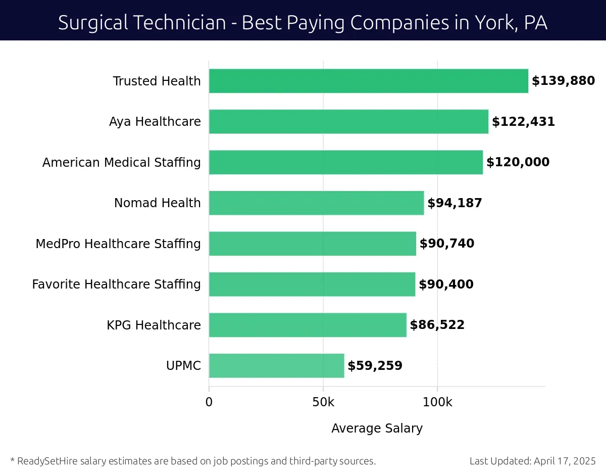 Graph displaying best paying company salaries for Surgical Technician jobs in York, PA, highlighting Trusted Health with the highest at $139,880 and UPMC with the lowest at $59,259.