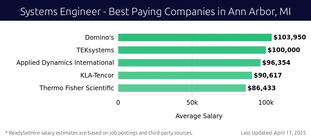Graph displaying best paying company salaries for Systems Engineer jobs in Ann Arbor, MI, highlighting Domino's with the highest at $103,950 and Thermo Fisher Scientific with the lowest at $86,433.
