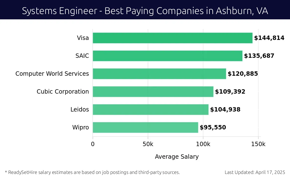 Graph displaying best paying company salaries for Systems Engineer jobs in Ashburn, VA, highlighting Visa with the highest at $144,814 and Wipro with the lowest at $95,550.