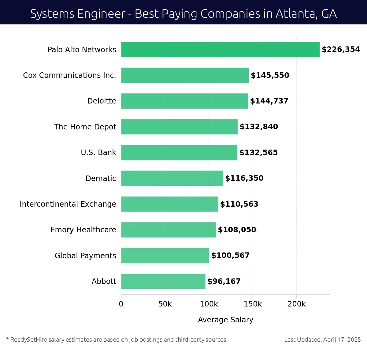 Graph displaying best paying company salaries for Systems Engineer jobs in Atlanta, GA, highlighting Palo Alto Networks with the highest at $226,354 and Abbott with the lowest at $96,167.
