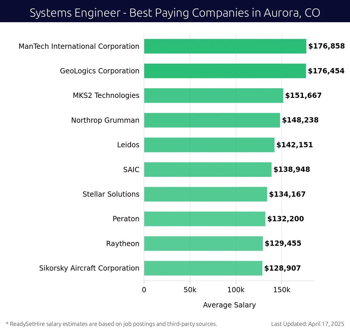 Graph displaying best paying company salaries for Systems Engineer jobs in Aurora, CO, highlighting ManTech International Corporation with the highest at $176,858 and Sikorsky Aircraft Corporation with the lowest at $128,907.