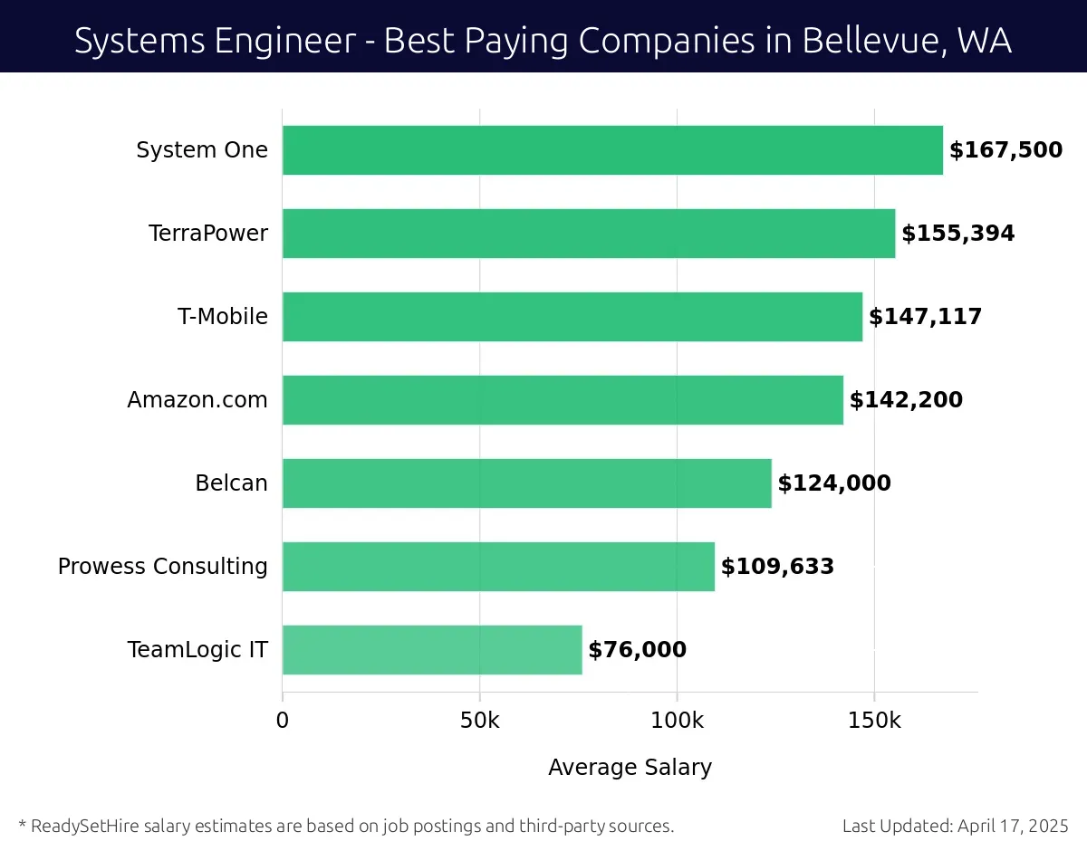 Graph displaying best paying company salaries for Systems Engineer jobs in Bellevue, WA, highlighting System One with the highest at $167,500 and TeamLogic IT with the lowest at $76,000.