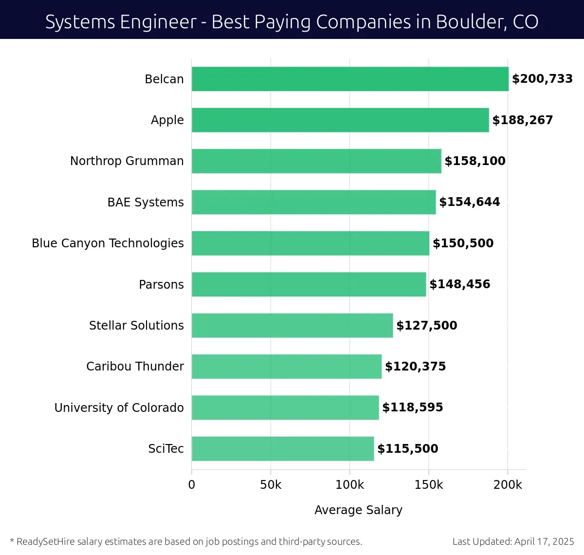 Graph displaying best paying company salaries for Systems Engineer jobs in Boulder, CO, highlighting Belcan with the highest at $200,733 and SciTec with the lowest at $115,500.