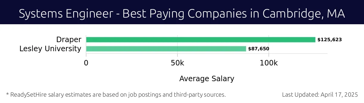 Graph displaying best paying company salaries for Systems Engineer jobs in Cambridge, MA, highlighting Draper with the highest at $125,623 and Lesley University with the lowest at $87,650.