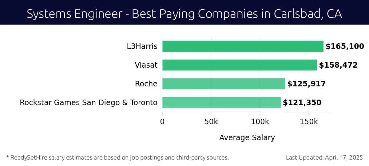 Graph displaying best paying company salaries for Systems Engineer jobs in Carlsbad, CA, highlighting L3Harris with the highest at $165,100 and Rockstar Games San Diego & Toronto with the lowest at $121,350.