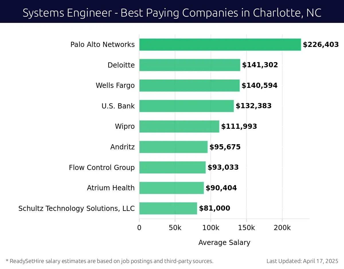 Graph displaying best paying company salaries for Systems Engineer jobs in Charlotte, NC, highlighting Palo Alto Networks with the highest at $226,403 and Schultz Technology Solutions, LLC with the lowest at $81,000.