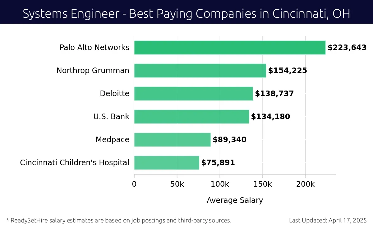 Graph displaying best paying company salaries for Systems Engineer jobs in Cincinnati, OH, highlighting Palo Alto Networks with the highest at $223,643 and Cincinnati Children's Hospital with the lowest at $75,891.