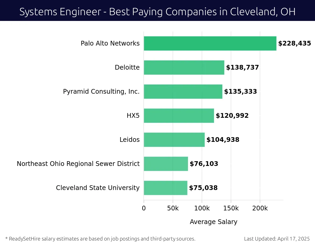 Graph displaying best paying company salaries for Systems Engineer jobs in Cleveland, OH, highlighting Palo Alto Networks with the highest at $228,435 and Cleveland State University with the lowest at $75,038.