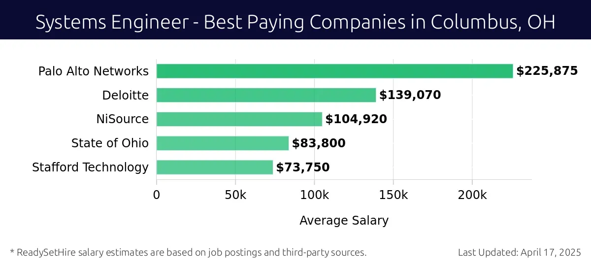 Graph displaying best paying company salaries for Systems Engineer jobs in Columbus, OH, highlighting Palo Alto Networks with the highest at $225,875 and Stafford Technology with the lowest at $73,750.