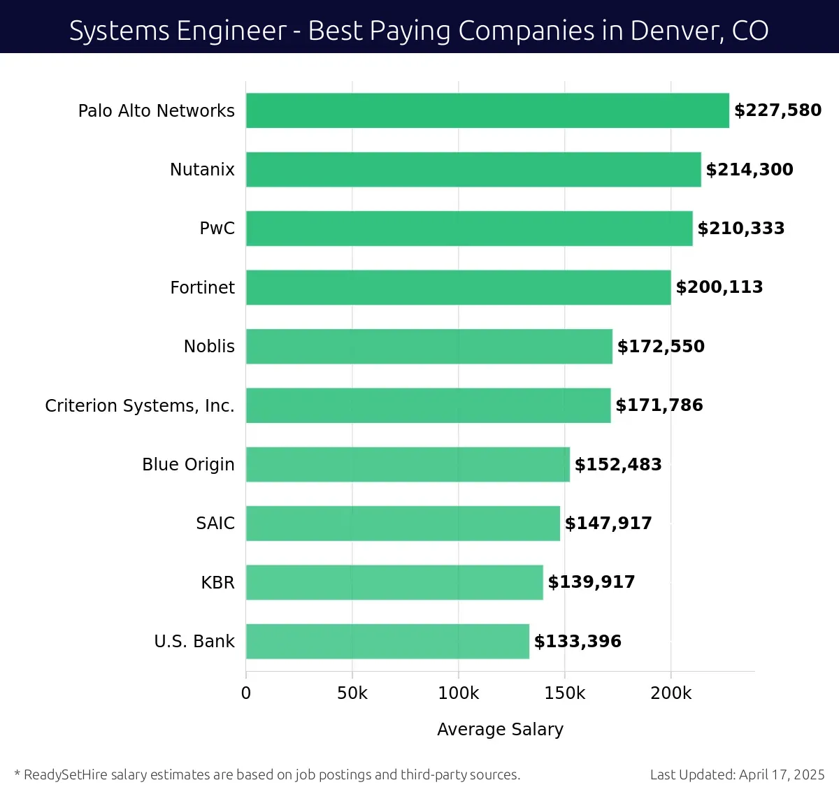 Graph displaying best paying company salaries for Systems Engineer jobs in Denver, CO, highlighting Palo Alto Networks with the highest at $227,580 and U.S. Bank with the lowest at $133,396.
